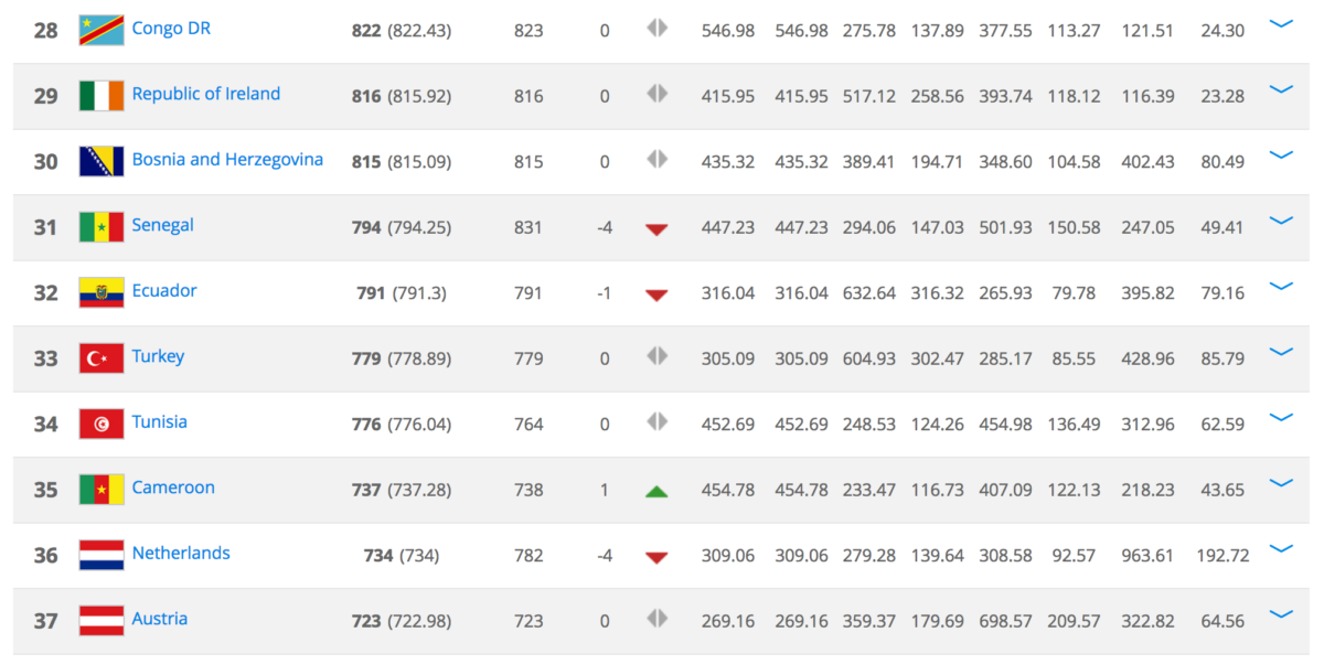 FIFA Ranking augustus 2017