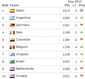 De FIFA-ranking van september © fifa.com