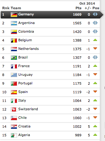 FIFA Ranking oktober 2014