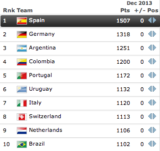 FIFA Ranking december 2013