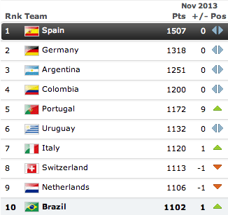 De top tien van de ranking © FIFA.com