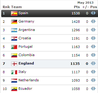 De ranking van de FIFA © fifa.com