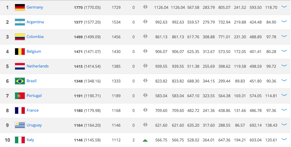 FIFA Ranking maart 2015