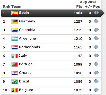 De FIFA Ranking van augustus. © FIFA