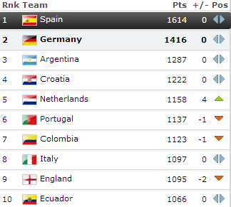 De nieuwe FIFA-ranking © fifa.com