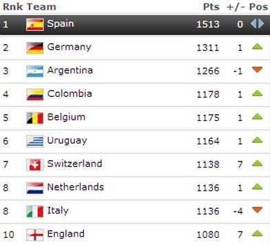 FIFA Ranking oktober 2013 © FIFA.com