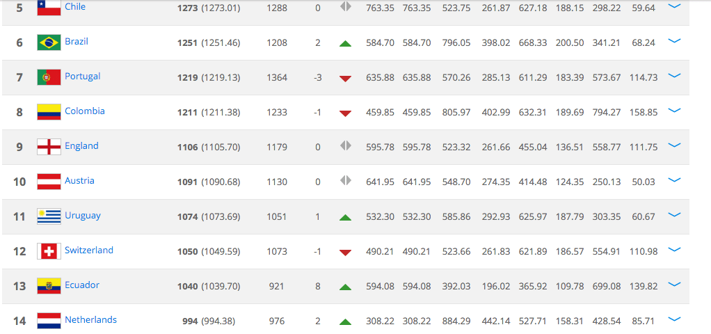 FIFA Ranking