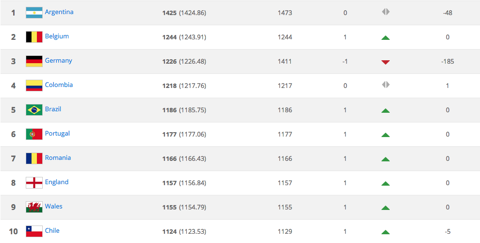 FIFA Ranking augustus 2015