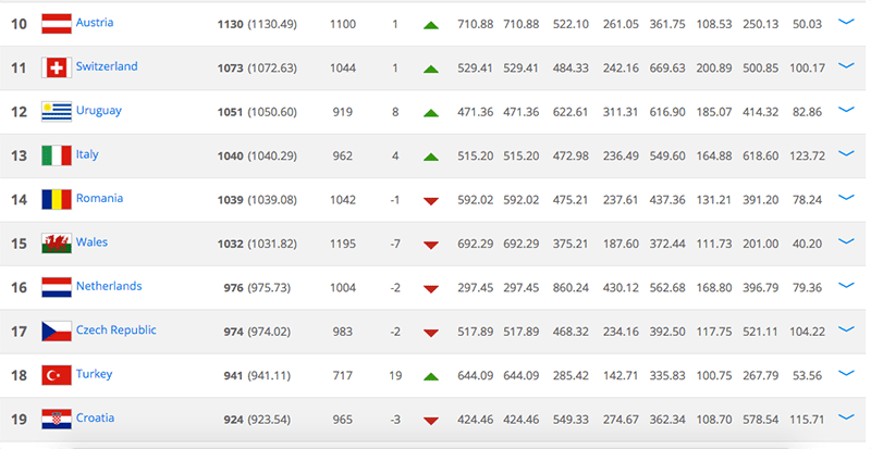 Oranje zakt verder weg op FIFA Ranking